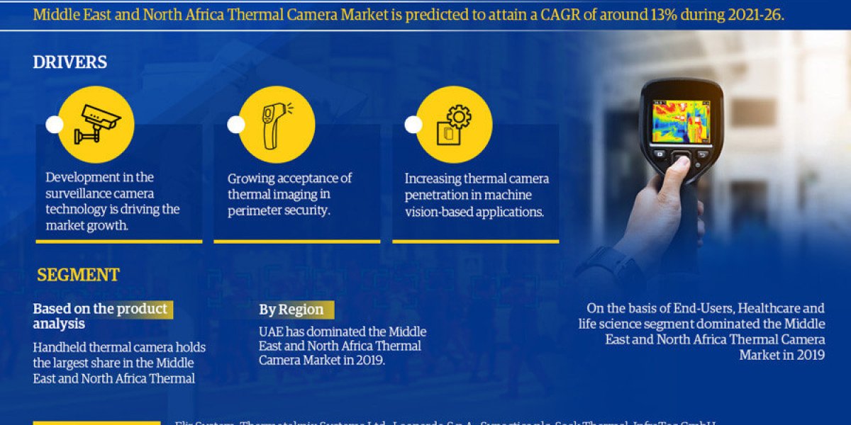 Middle East and North Africa Thermal Camera Market is estimated to grow at a CAGR of over 13% During 2021-26