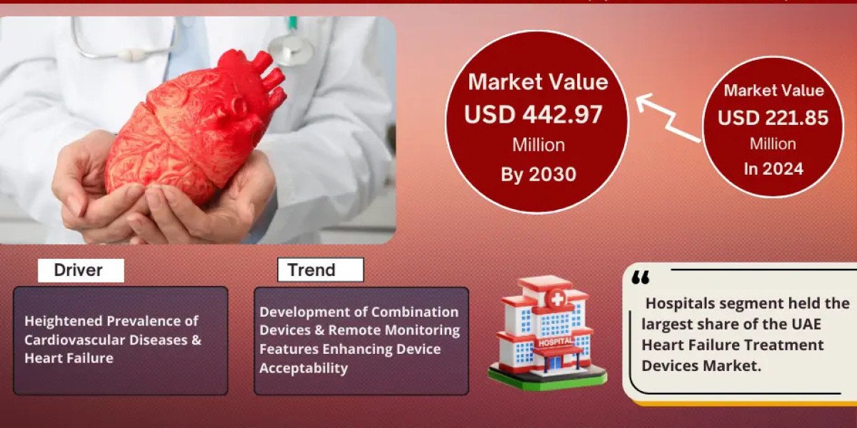 UAE Heart Failure Treatment Devices Market Set to Experience a Massive 12% CAGR During 2025-2030