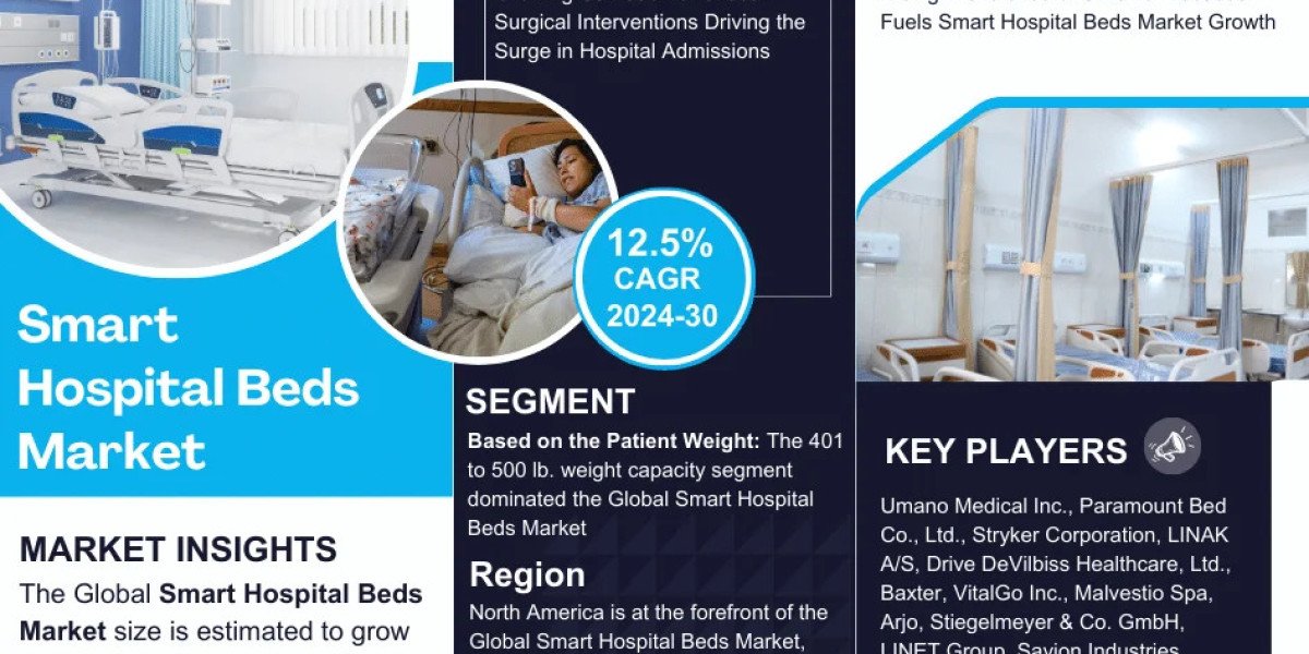 Smart Hospital Beds Market Comprehensive Analysis and Forecast 2024 to 2030