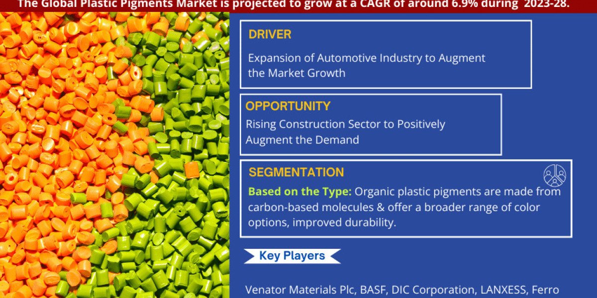 Plastic Pigments Market Comprehensive Analysis and Forecast 2023 to 2028