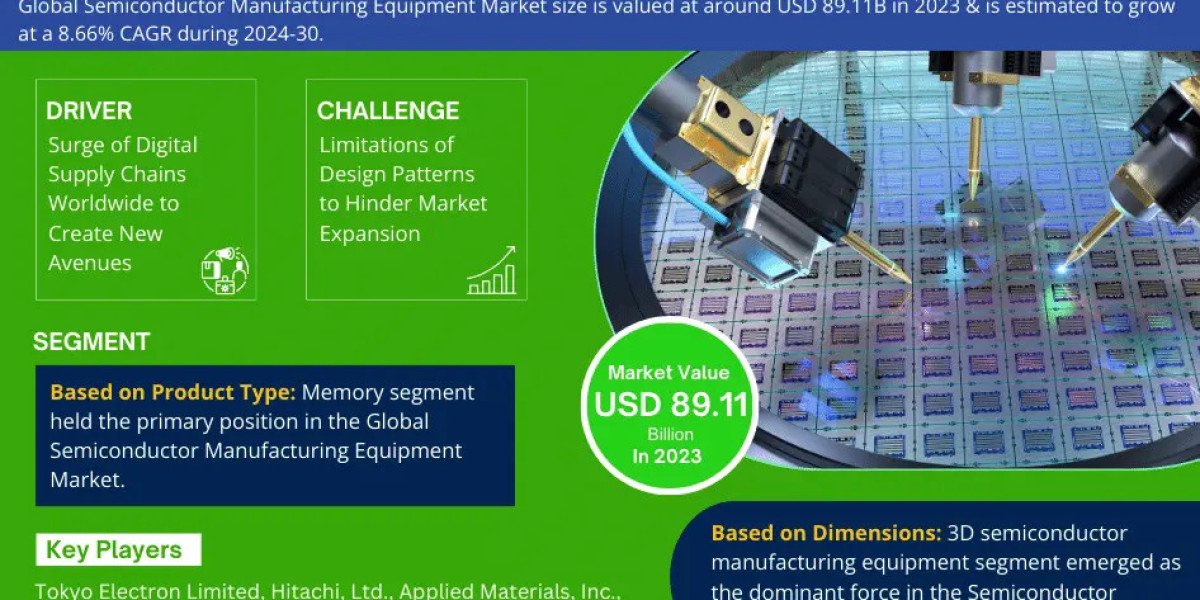 Semiconductor Manufacturing Equipment Market Comprehensive Analysis and Forecast 2024 to 2030